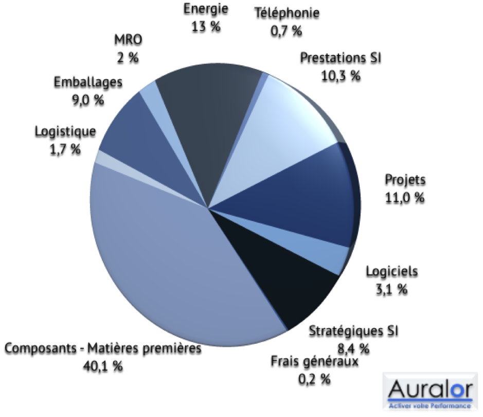 Auralor Economies de nos clients